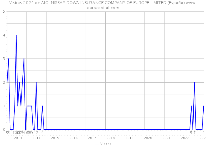 Visitas 2024 de AIOI NISSAY DOWA INSURANCE COMPANY OF EUROPE LIMITED (España) 