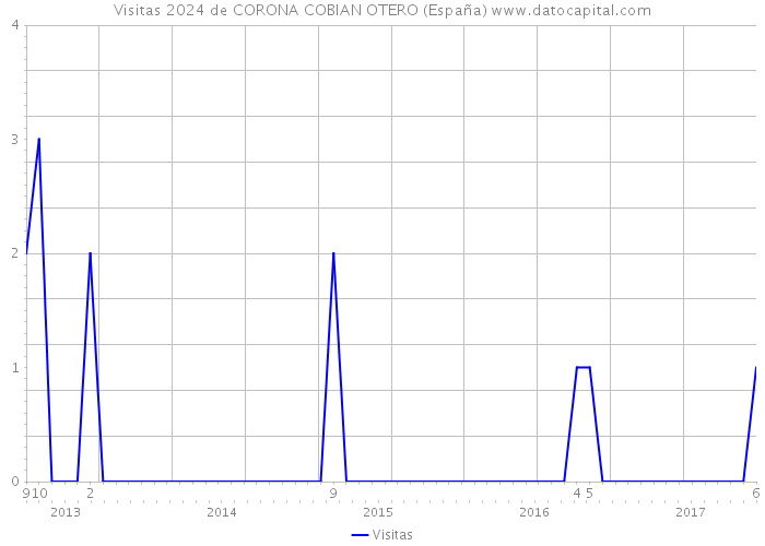 Visitas 2024 de CORONA COBIAN OTERO (España) 
