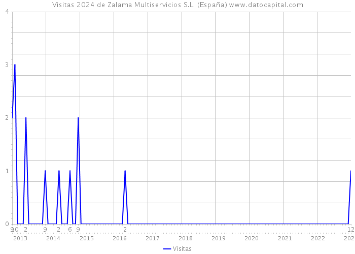 Visitas 2024 de Zalama Multiservicios S.L. (España) 