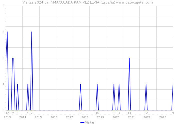 Visitas 2024 de INMACULADA RAMIREZ LERIA (España) 