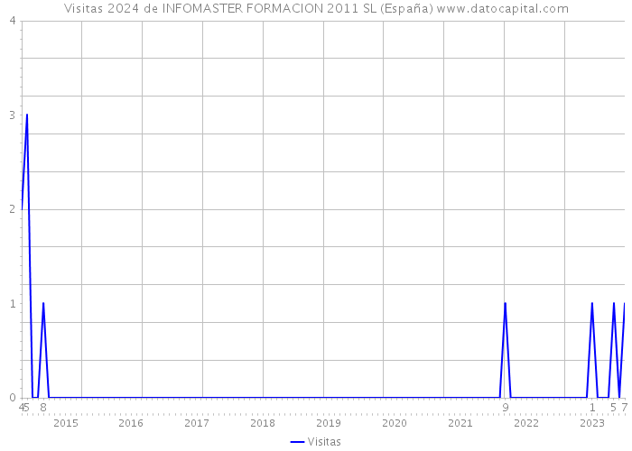 Visitas 2024 de INFOMASTER FORMACION 2011 SL (España) 