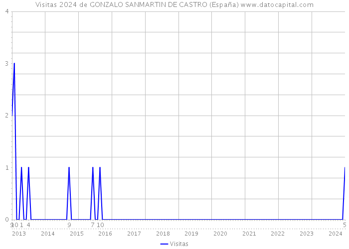 Visitas 2024 de GONZALO SANMARTIN DE CASTRO (España) 