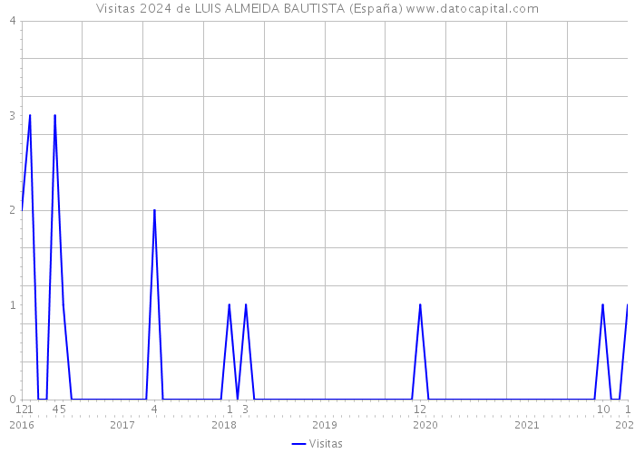 Visitas 2024 de LUIS ALMEIDA BAUTISTA (España) 