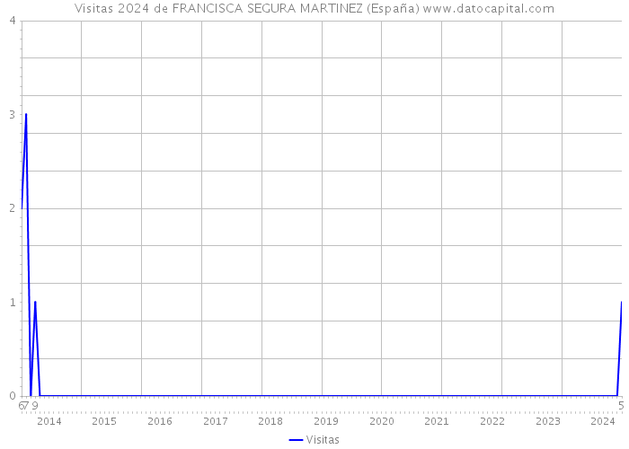 Visitas 2024 de FRANCISCA SEGURA MARTINEZ (España) 