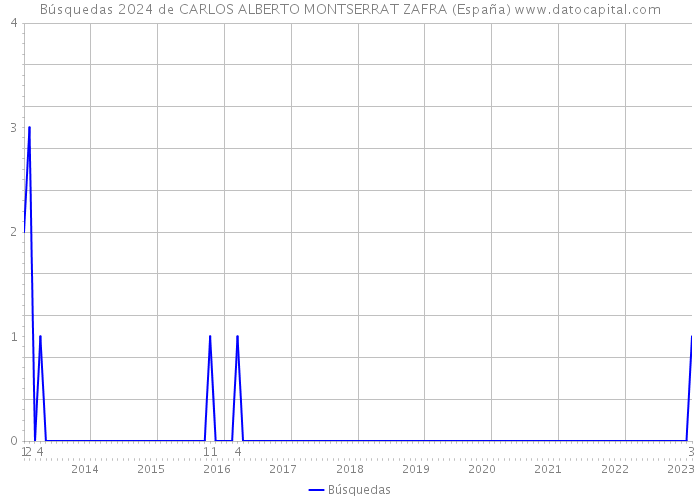 Búsquedas 2024 de CARLOS ALBERTO MONTSERRAT ZAFRA (España) 