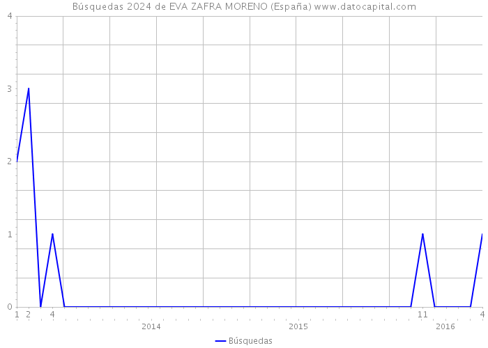 Búsquedas 2024 de EVA ZAFRA MORENO (España) 