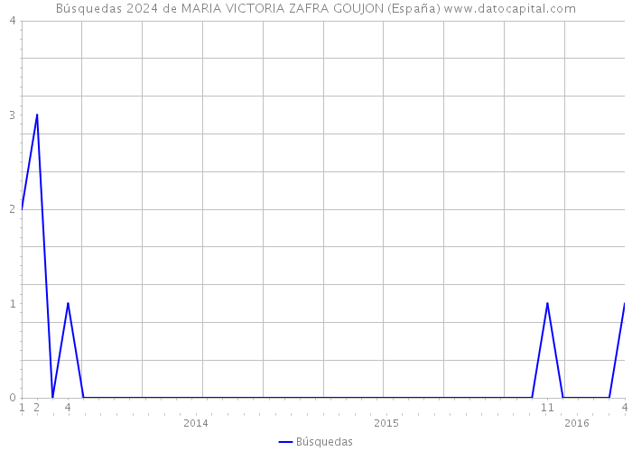 Búsquedas 2024 de MARIA VICTORIA ZAFRA GOUJON (España) 