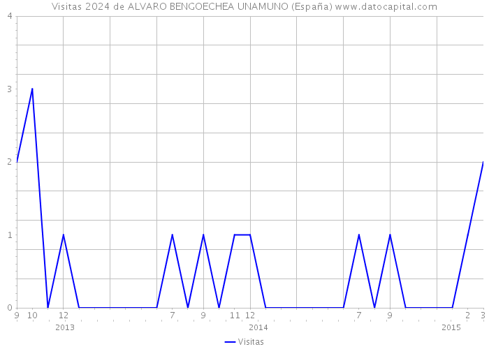 Visitas 2024 de ALVARO BENGOECHEA UNAMUNO (España) 