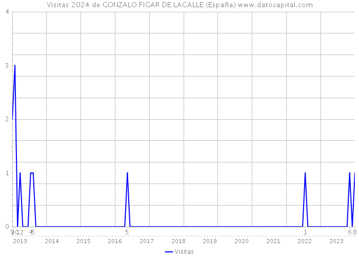 Visitas 2024 de GONZALO FIGAR DE LACALLE (España) 
