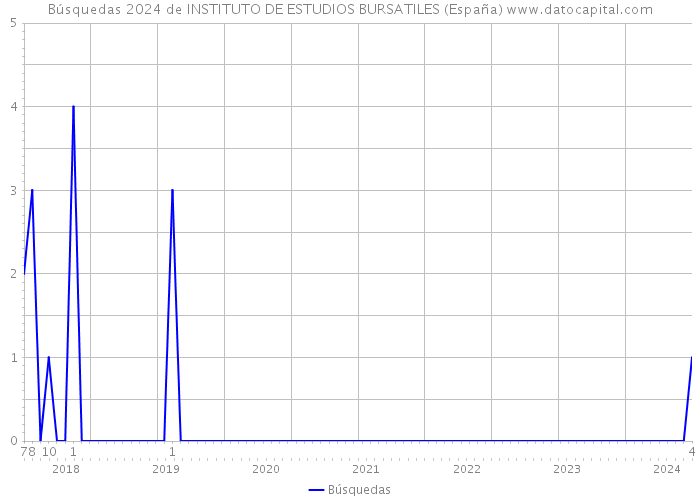 Búsquedas 2024 de INSTITUTO DE ESTUDIOS BURSATILES (España) 
