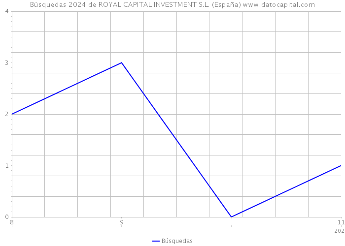 Búsquedas 2024 de ROYAL CAPITAL INVESTMENT S.L. (España) 