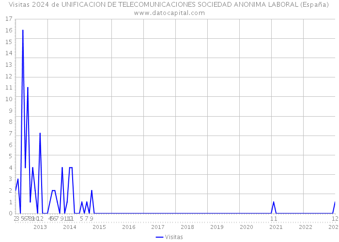 Visitas 2024 de UNIFICACION DE TELECOMUNICACIONES SOCIEDAD ANONIMA LABORAL (España) 