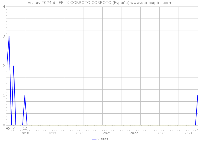 Visitas 2024 de FELIX CORROTO CORROTO (España) 