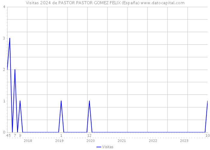 Visitas 2024 de PASTOR PASTOR GOMEZ FELIX (España) 