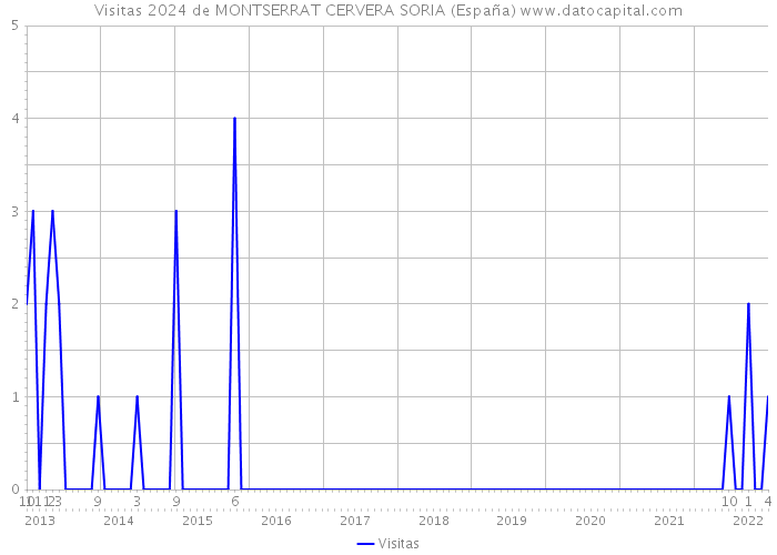 Visitas 2024 de MONTSERRAT CERVERA SORIA (España) 