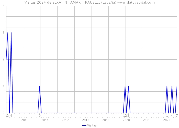 Visitas 2024 de SERAFIN TAMARIT RAUSELL (España) 