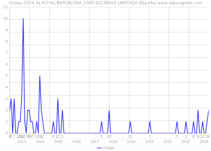 Visitas 2024 de ROYAL BARCELONA 2000 SOCIEDAD LIMITADA (España) 