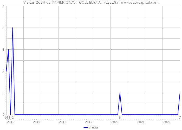 Visitas 2024 de XAVIER CABOT COLL BERNAT (España) 