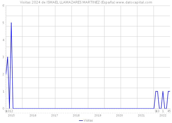 Visitas 2024 de ISMAEL LLAMAZARES MARTINEZ (España) 