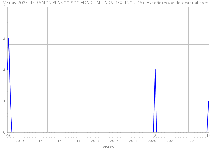 Visitas 2024 de RAMON BLANCO SOCIEDAD LIMITADA. (EXTINGUIDA) (España) 