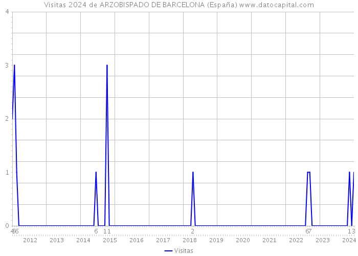 Visitas 2024 de ARZOBISPADO DE BARCELONA (España) 