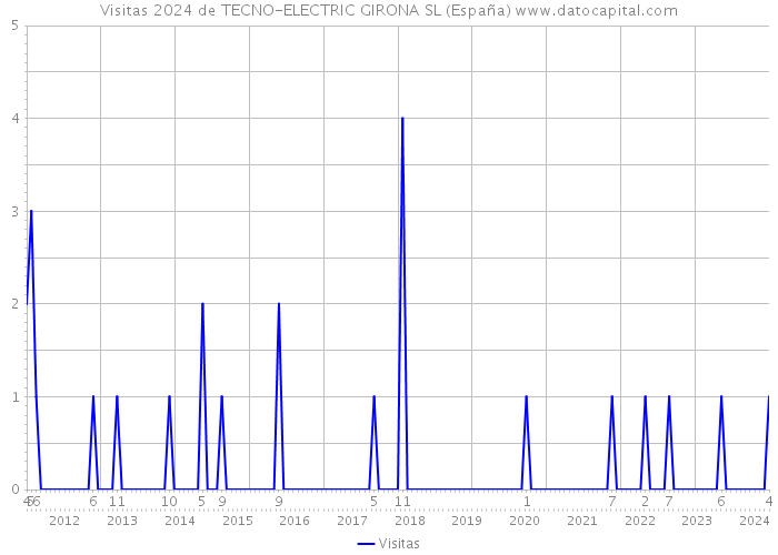 Visitas 2024 de TECNO-ELECTRIC GIRONA SL (España) 