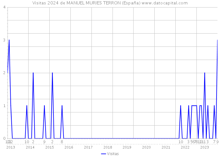Visitas 2024 de MANUEL MURIES TERRON (España) 