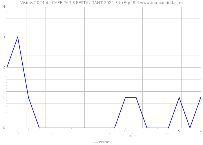 Visitas 2024 de CAFE PARIS RESTAURANT 2021 S.L (España) 