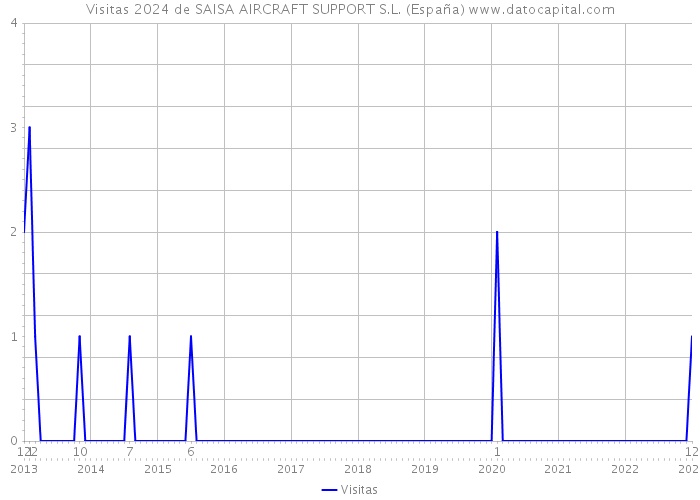 Visitas 2024 de SAISA AIRCRAFT SUPPORT S.L. (España) 