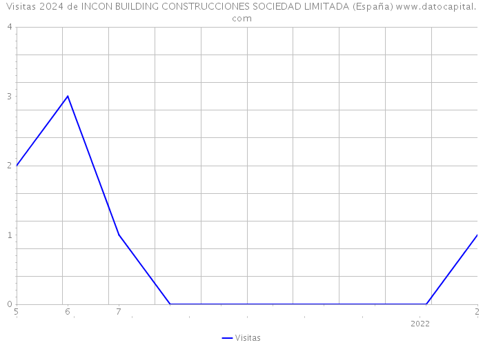 Visitas 2024 de INCON BUILDING CONSTRUCCIONES SOCIEDAD LIMITADA (España) 