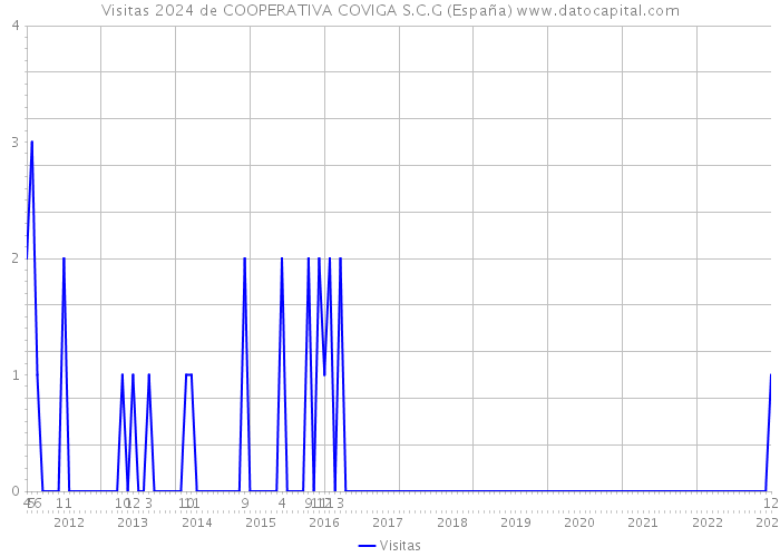 Visitas 2024 de COOPERATIVA COVIGA S.C.G (España) 