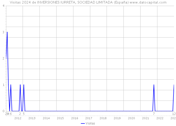 Visitas 2024 de INVERSIONES IURRETA, SOCIEDAD LIMITADA (España) 