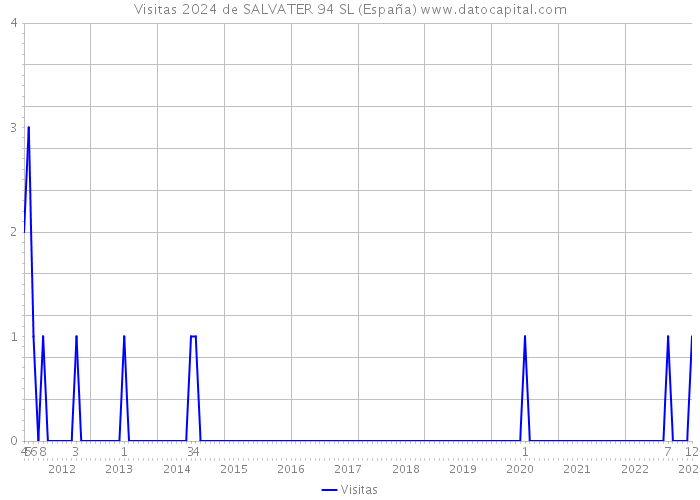 Visitas 2024 de SALVATER 94 SL (España) 