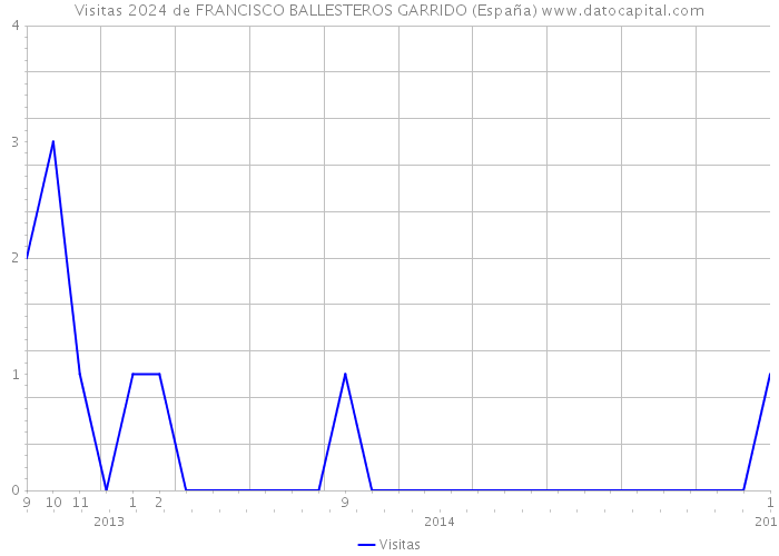 Visitas 2024 de FRANCISCO BALLESTEROS GARRIDO (España) 