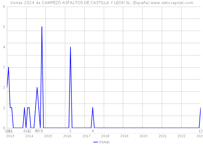 Visitas 2024 de CAMPEZO ASFALTOS DE CASTILLA Y LEON SL. (España) 