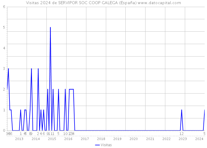 Visitas 2024 de SERVIPOR SOC COOP GALEGA (España) 
