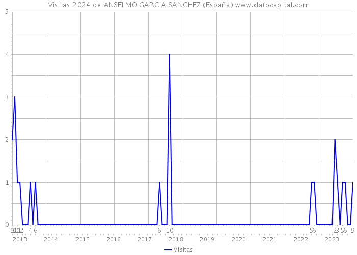 Visitas 2024 de ANSELMO GARCIA SANCHEZ (España) 