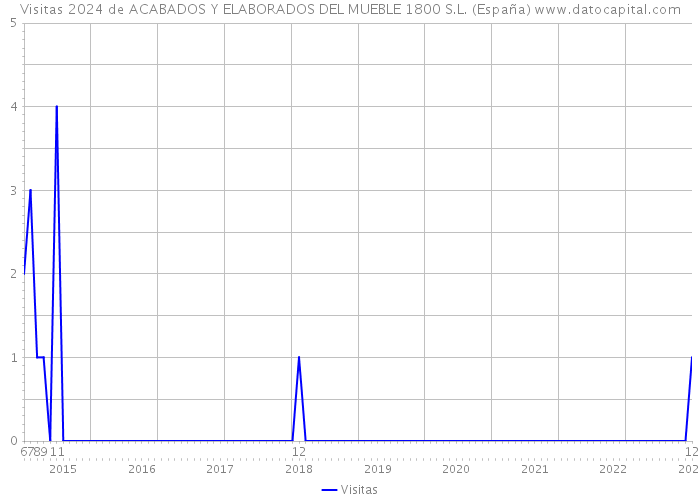 Visitas 2024 de ACABADOS Y ELABORADOS DEL MUEBLE 1800 S.L. (España) 