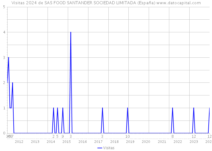Visitas 2024 de SAS FOOD SANTANDER SOCIEDAD LIMITADA (España) 