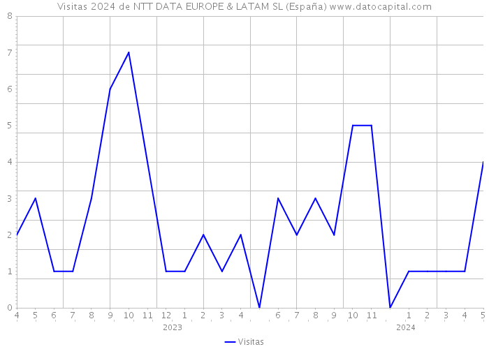 Visitas 2024 de NTT DATA EUROPE & LATAM SL (España) 