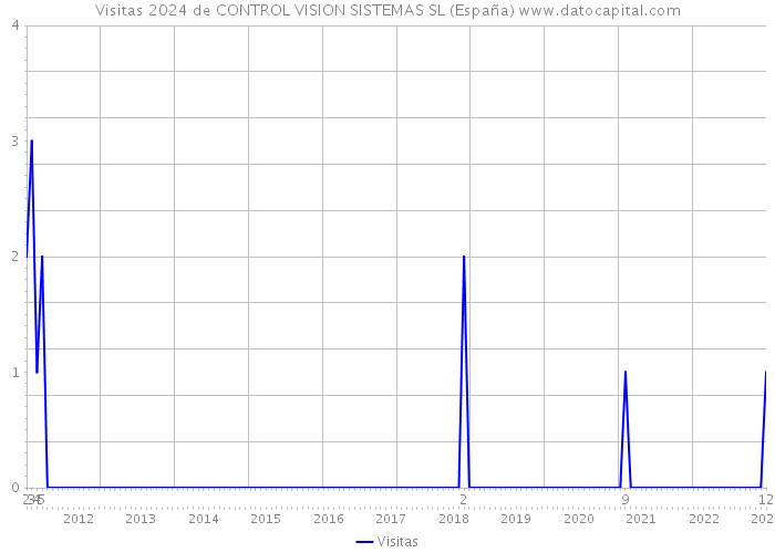Visitas 2024 de CONTROL VISION SISTEMAS SL (España) 
