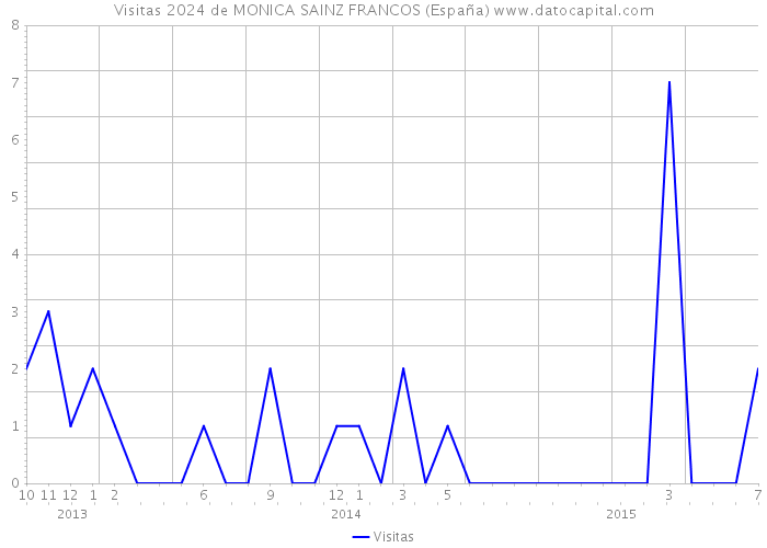 Visitas 2024 de MONICA SAINZ FRANCOS (España) 
