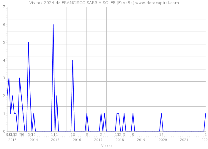 Visitas 2024 de FRANCISCO SARRIA SOLER (España) 