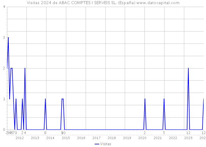 Visitas 2024 de ABAC COMPTES I SERVEIS SL. (España) 