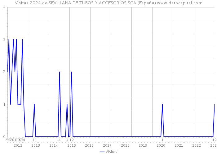 Visitas 2024 de SEVILLANA DE TUBOS Y ACCESORIOS SCA (España) 