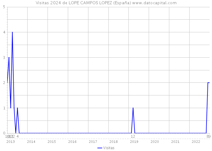 Visitas 2024 de LOPE CAMPOS LOPEZ (España) 