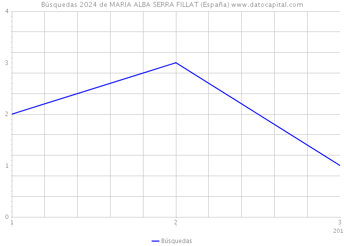 Búsquedas 2024 de MARIA ALBA SERRA FILLAT (España) 