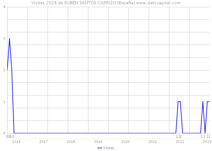 Visitas 2024 de RUBEN SANTOS CARRIZO (España) 