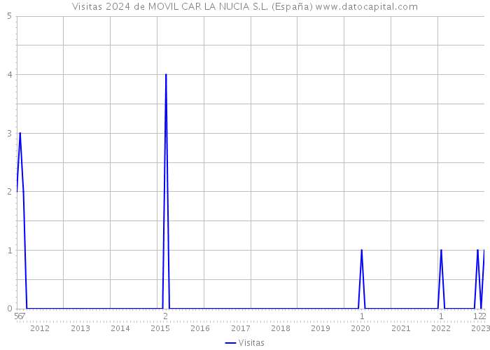 Visitas 2024 de MOVIL CAR LA NUCIA S.L. (España) 