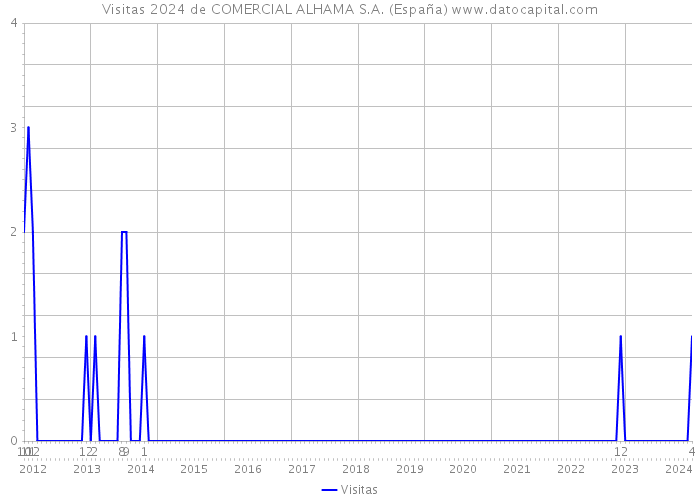 Visitas 2024 de COMERCIAL ALHAMA S.A. (España) 